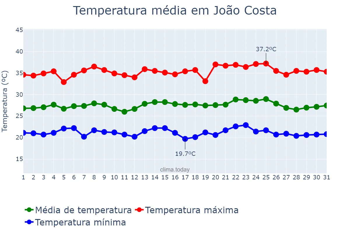 Temperatura em maio em João Costa, PI, BR