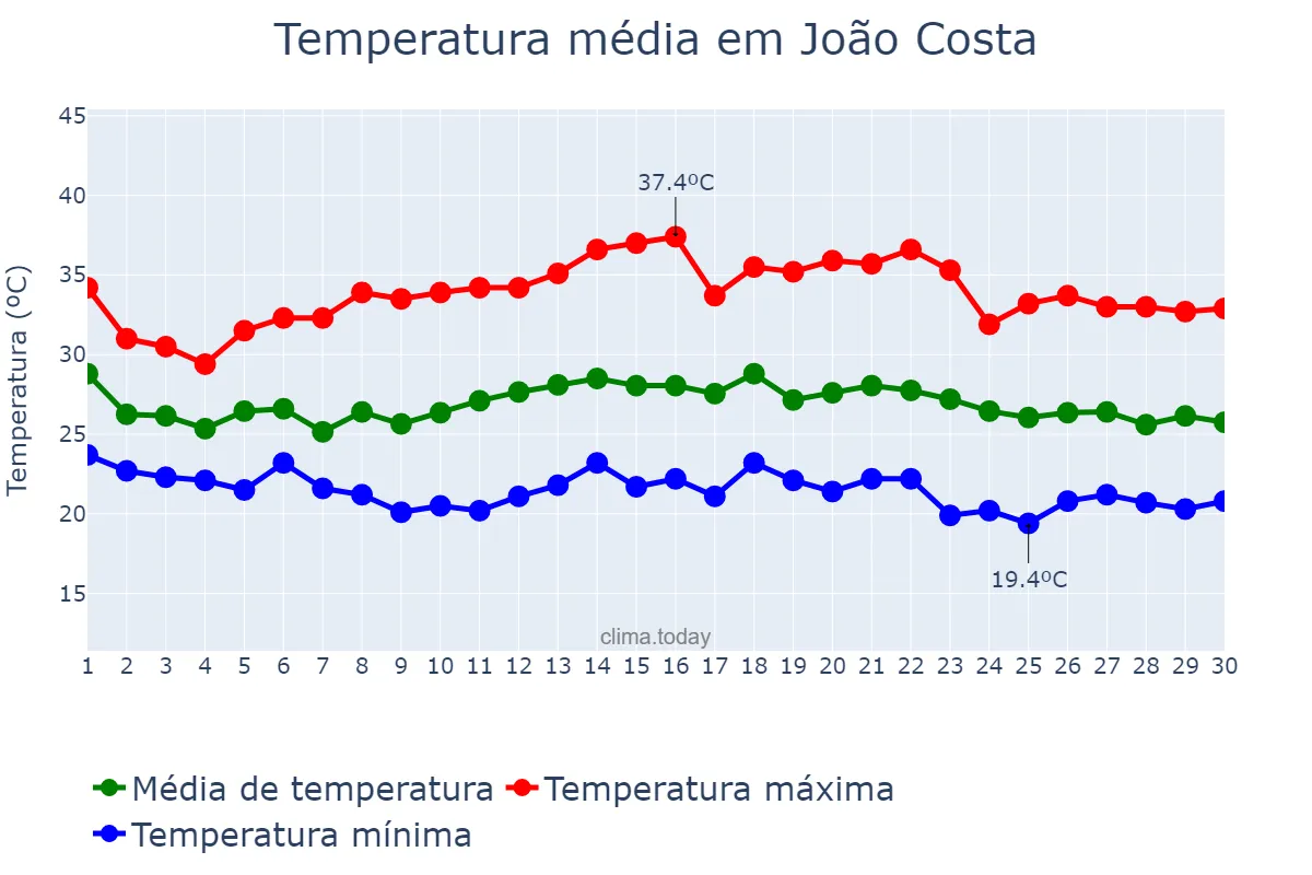 Temperatura em novembro em João Costa, PI, BR