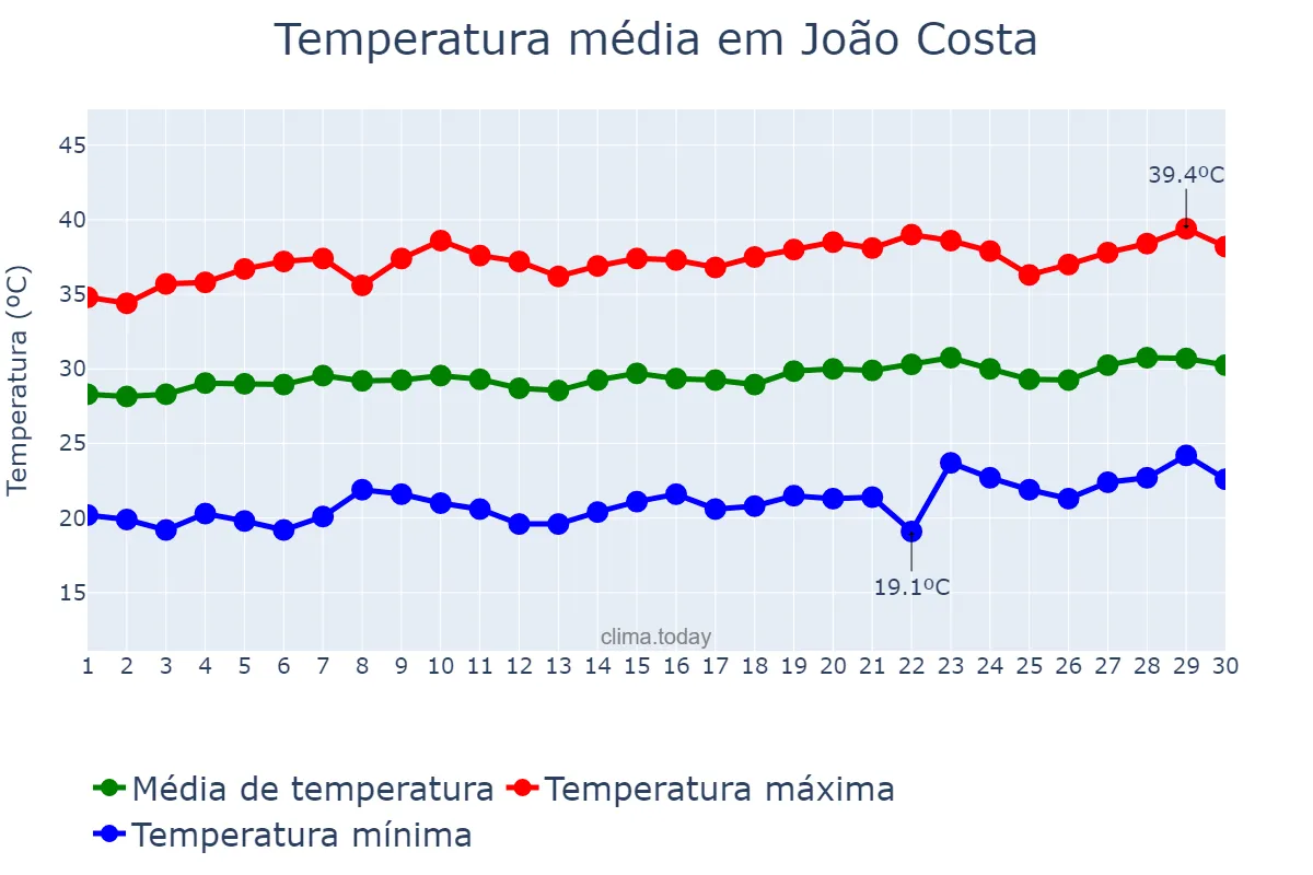 Temperatura em setembro em João Costa, PI, BR