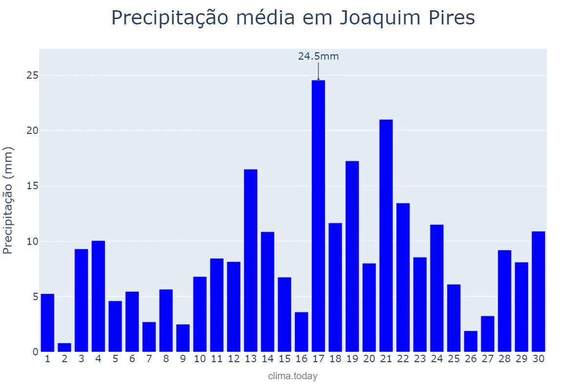 Precipitação em abril em Joaquim Pires, PI, BR
