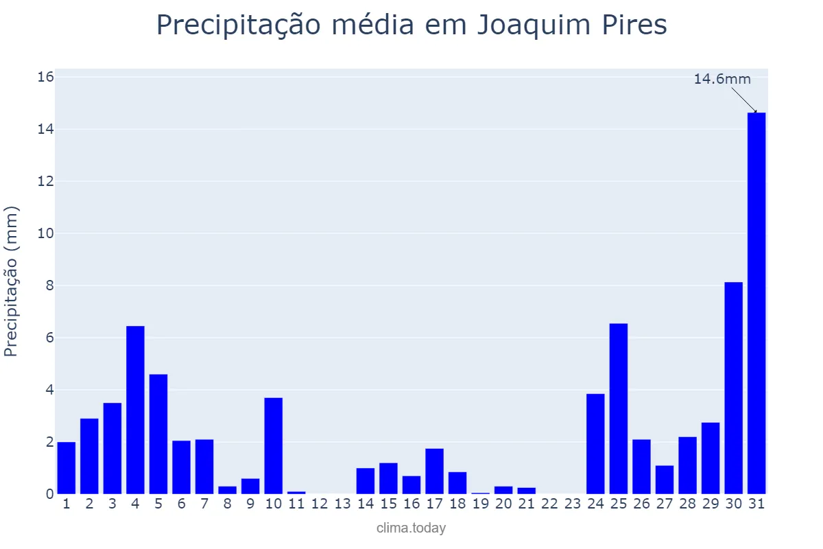 Precipitação em dezembro em Joaquim Pires, PI, BR
