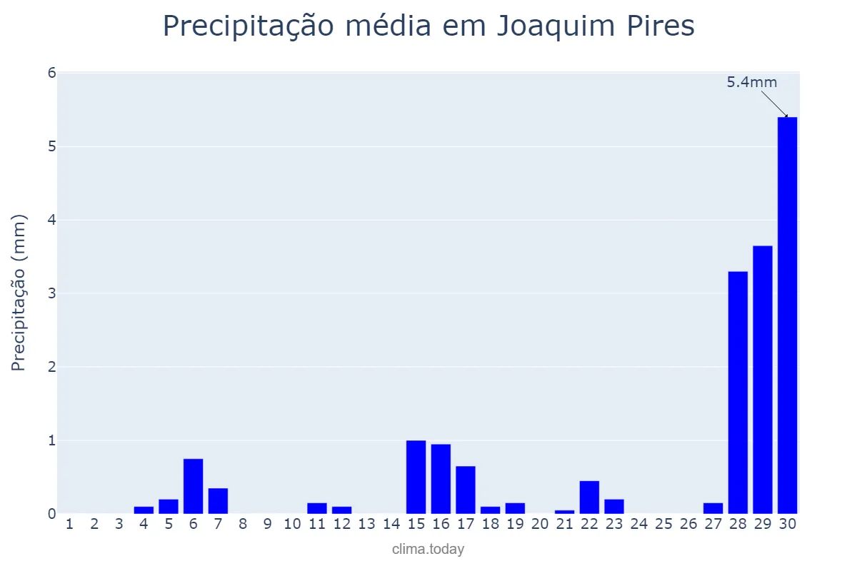 Precipitação em setembro em Joaquim Pires, PI, BR