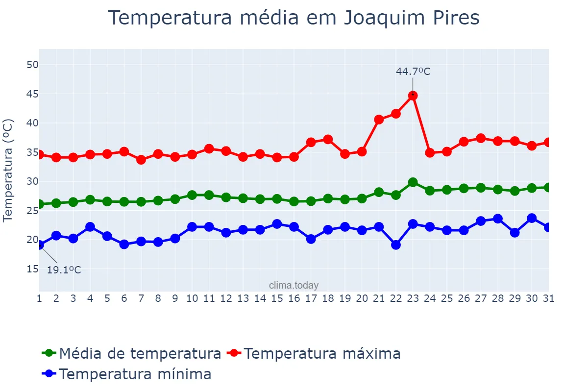 Temperatura em agosto em Joaquim Pires, PI, BR