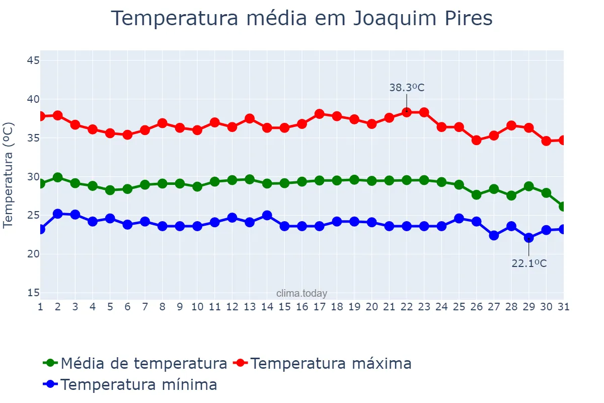 Temperatura em dezembro em Joaquim Pires, PI, BR