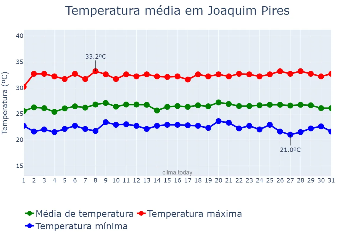 Temperatura em maio em Joaquim Pires, PI, BR
