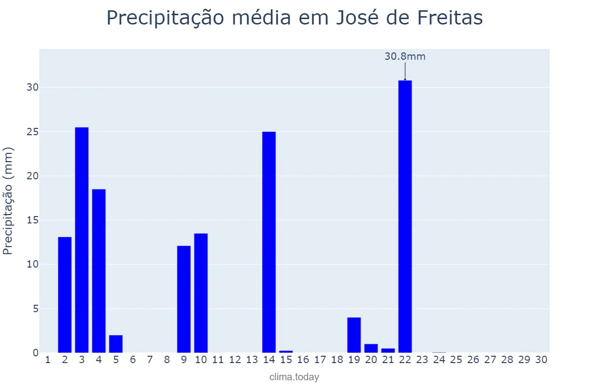 Precipitação em novembro em José de Freitas, PI, BR