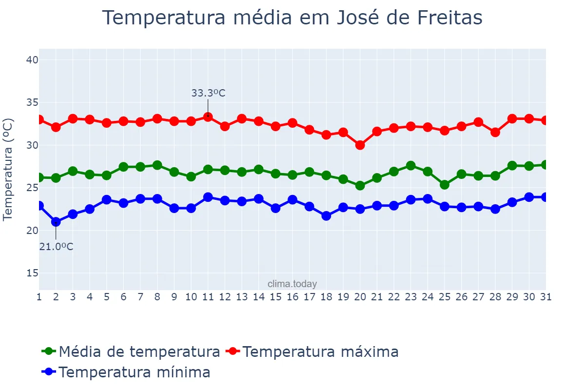 Temperatura em marco em José de Freitas, PI, BR