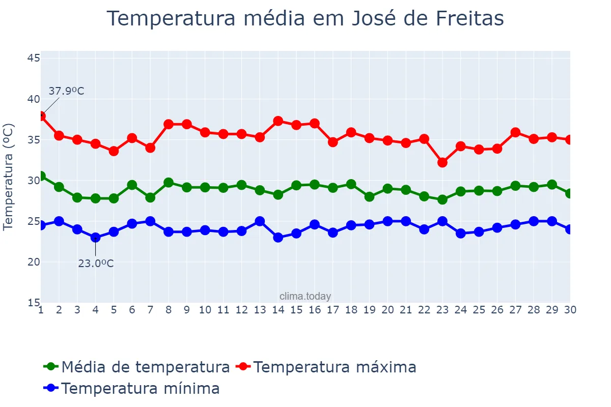 Temperatura em novembro em José de Freitas, PI, BR