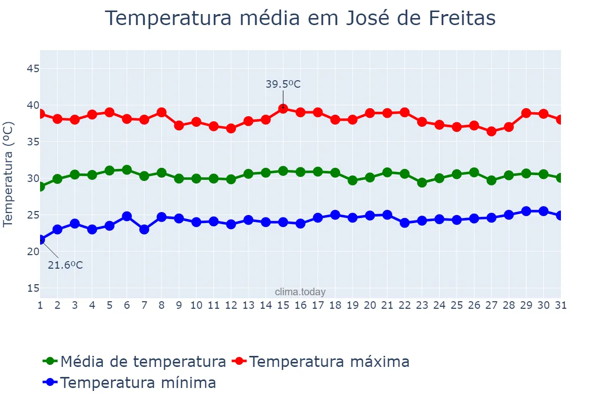 Temperatura em outubro em José de Freitas, PI, BR