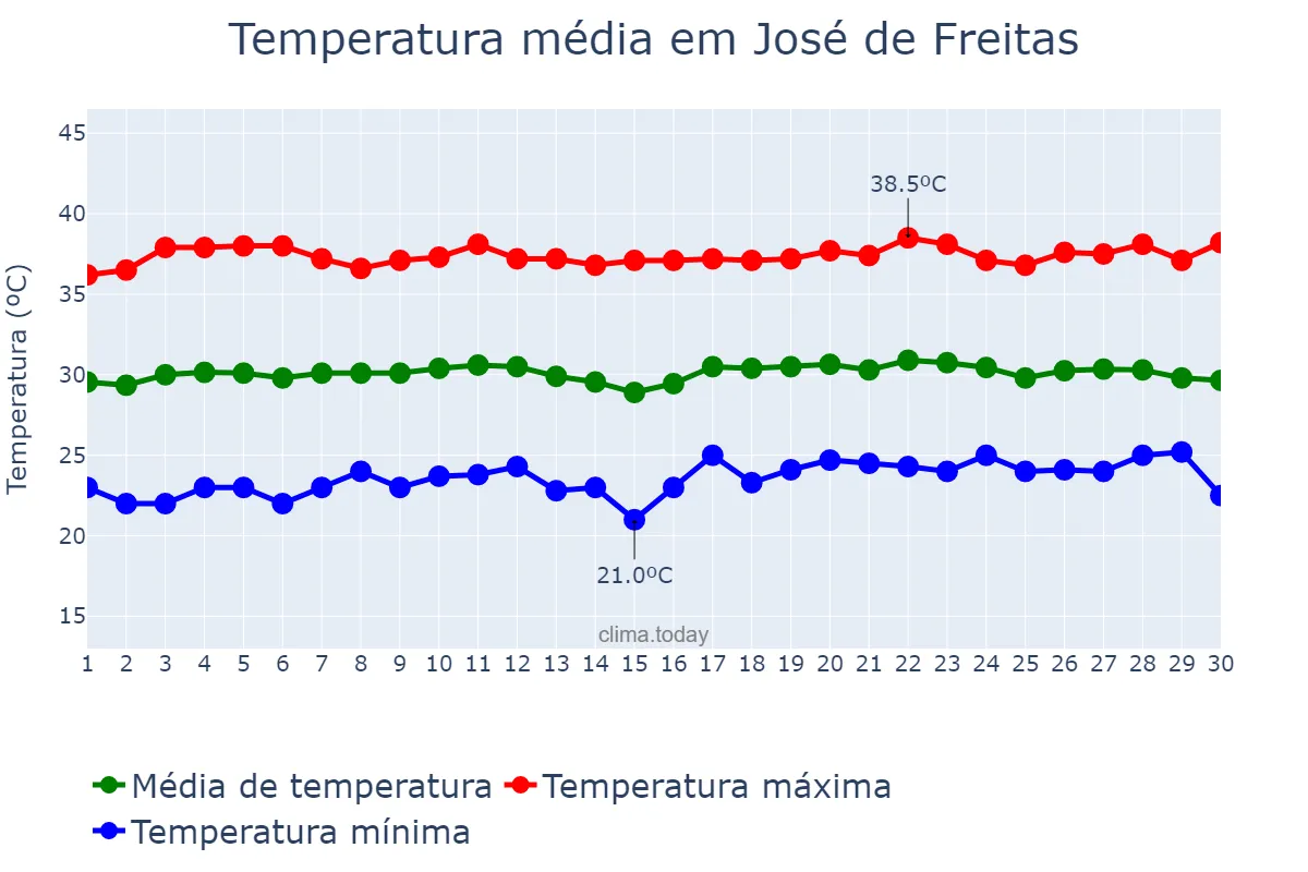 Temperatura em setembro em José de Freitas, PI, BR