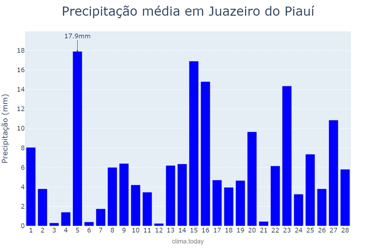 Precipitação em fevereiro em Juazeiro do Piauí, PI, BR