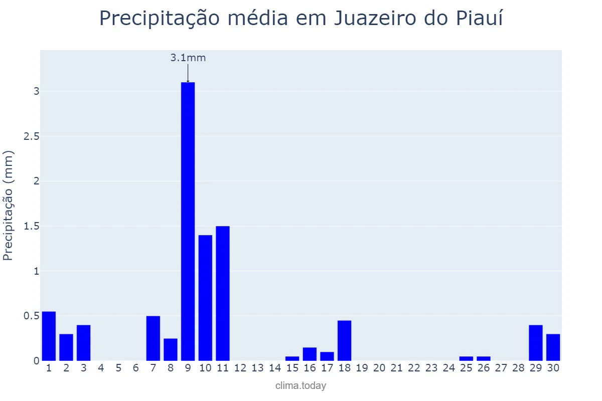 Precipitação em junho em Juazeiro do Piauí, PI, BR