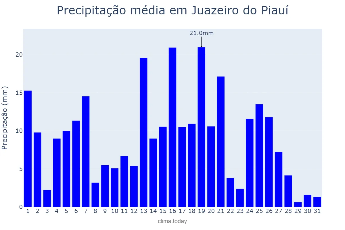Precipitação em marco em Juazeiro do Piauí, PI, BR