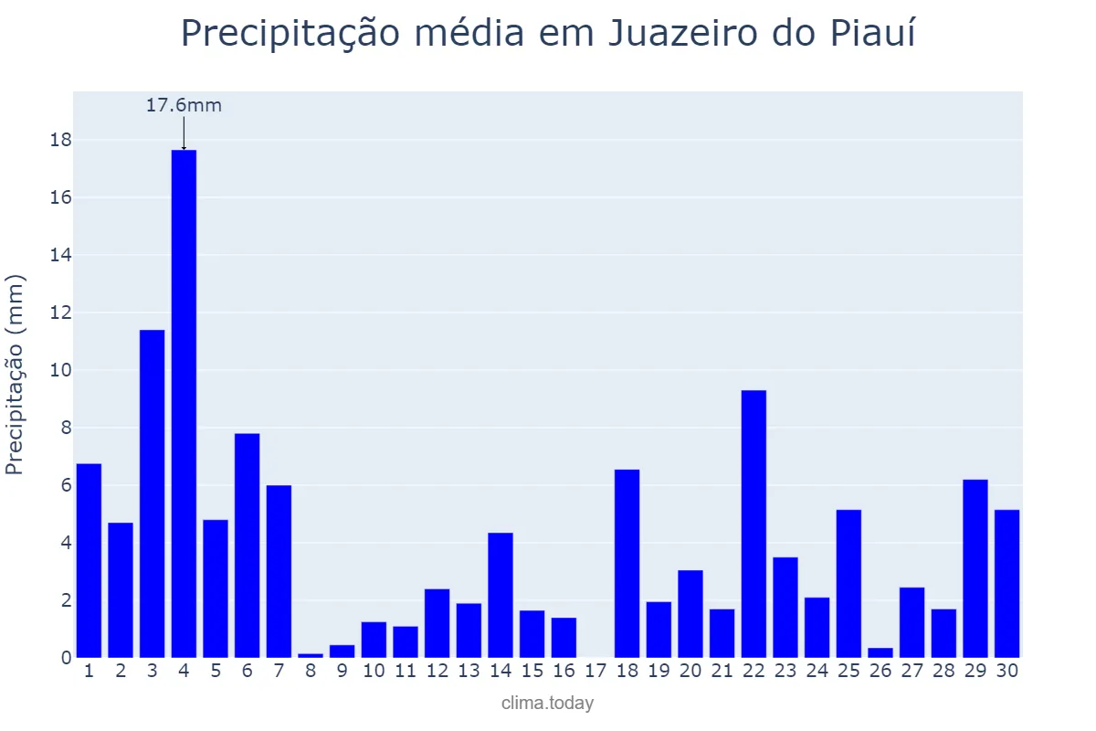 Precipitação em novembro em Juazeiro do Piauí, PI, BR