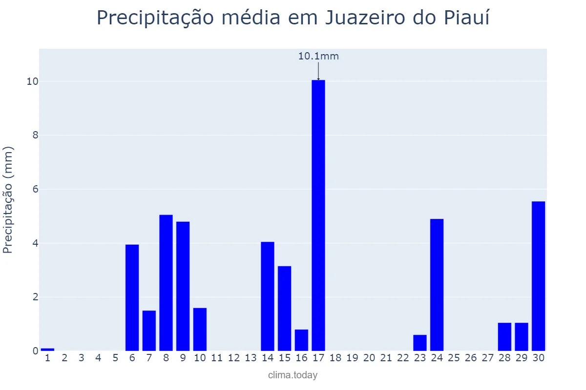 Precipitação em setembro em Juazeiro do Piauí, PI, BR