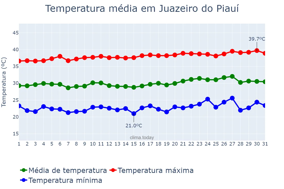 Temperatura em agosto em Juazeiro do Piauí, PI, BR