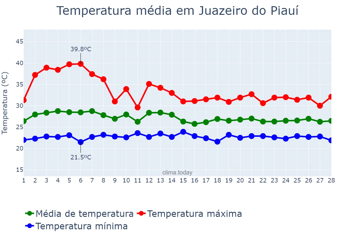 Temperatura em fevereiro em Juazeiro do Piauí, PI, BR