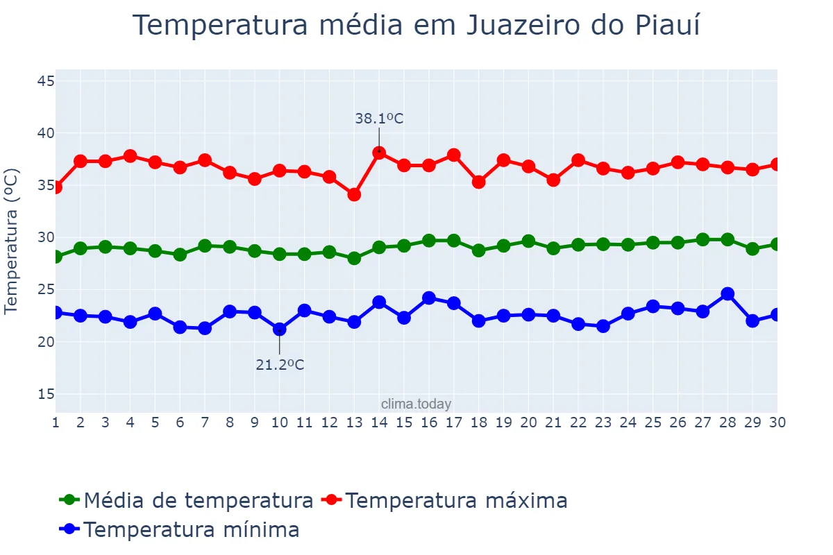 Temperatura em junho em Juazeiro do Piauí, PI, BR