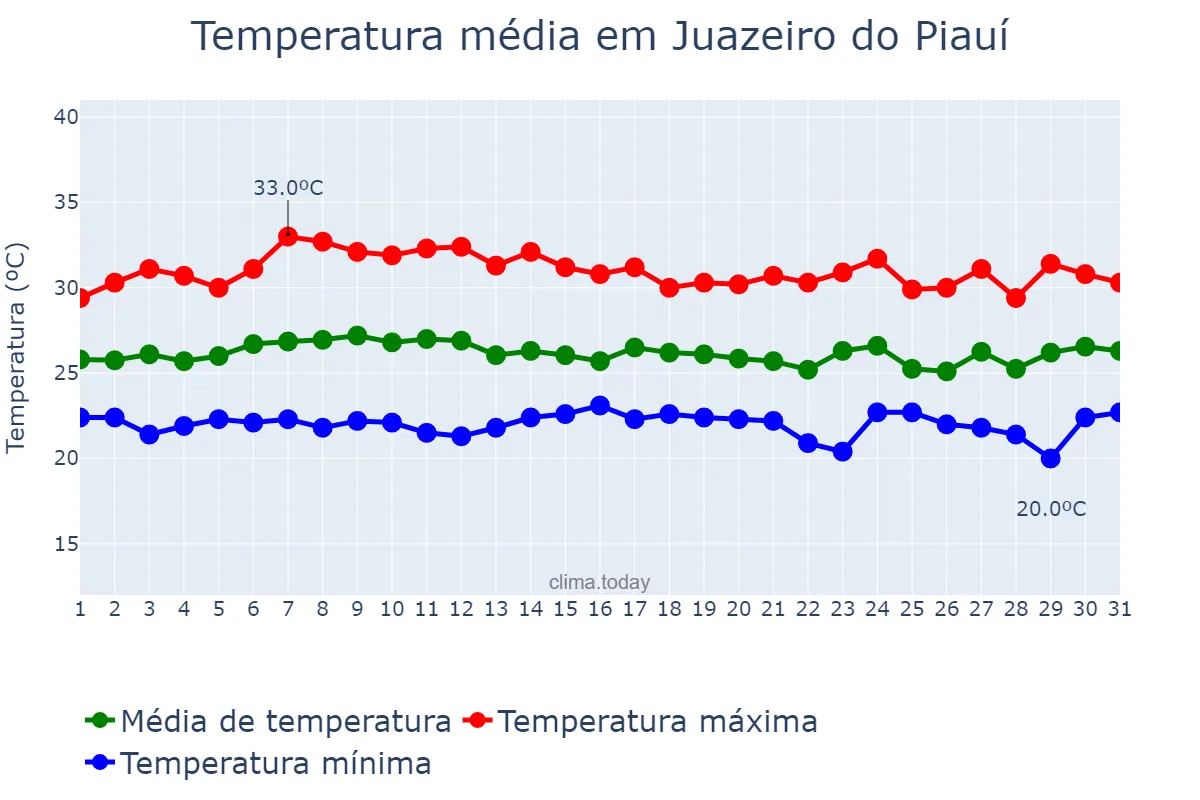 Temperatura em marco em Juazeiro do Piauí, PI, BR