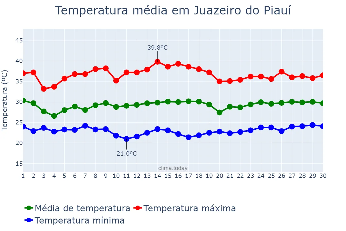 Temperatura em novembro em Juazeiro do Piauí, PI, BR