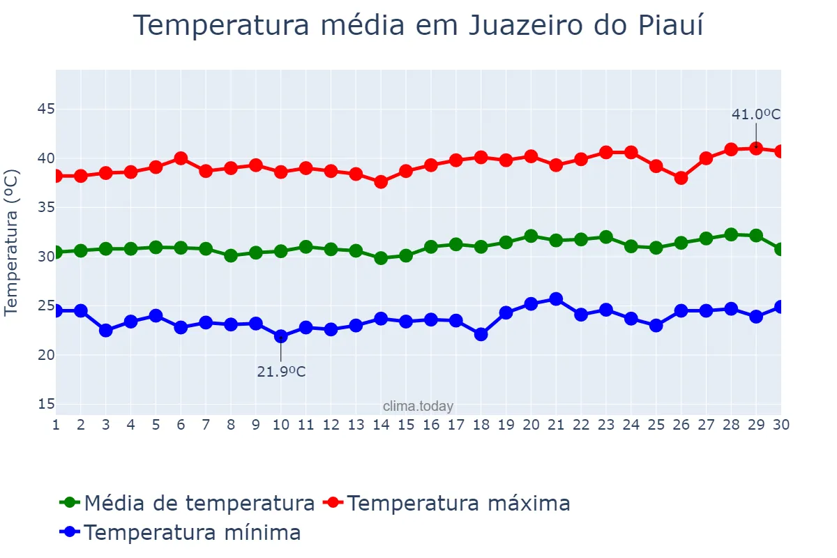 Temperatura em setembro em Juazeiro do Piauí, PI, BR