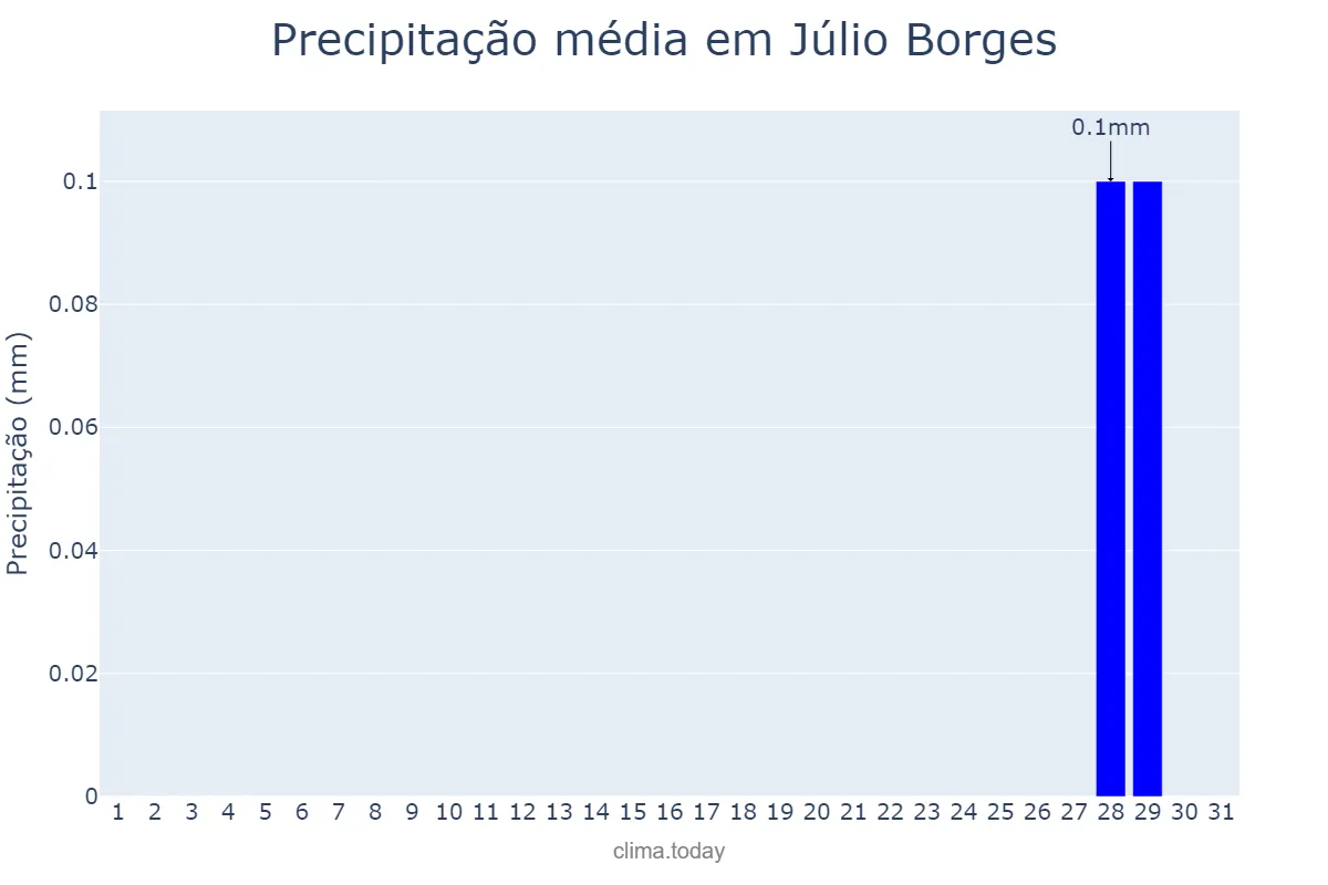 Precipitação em agosto em Júlio Borges, PI, BR