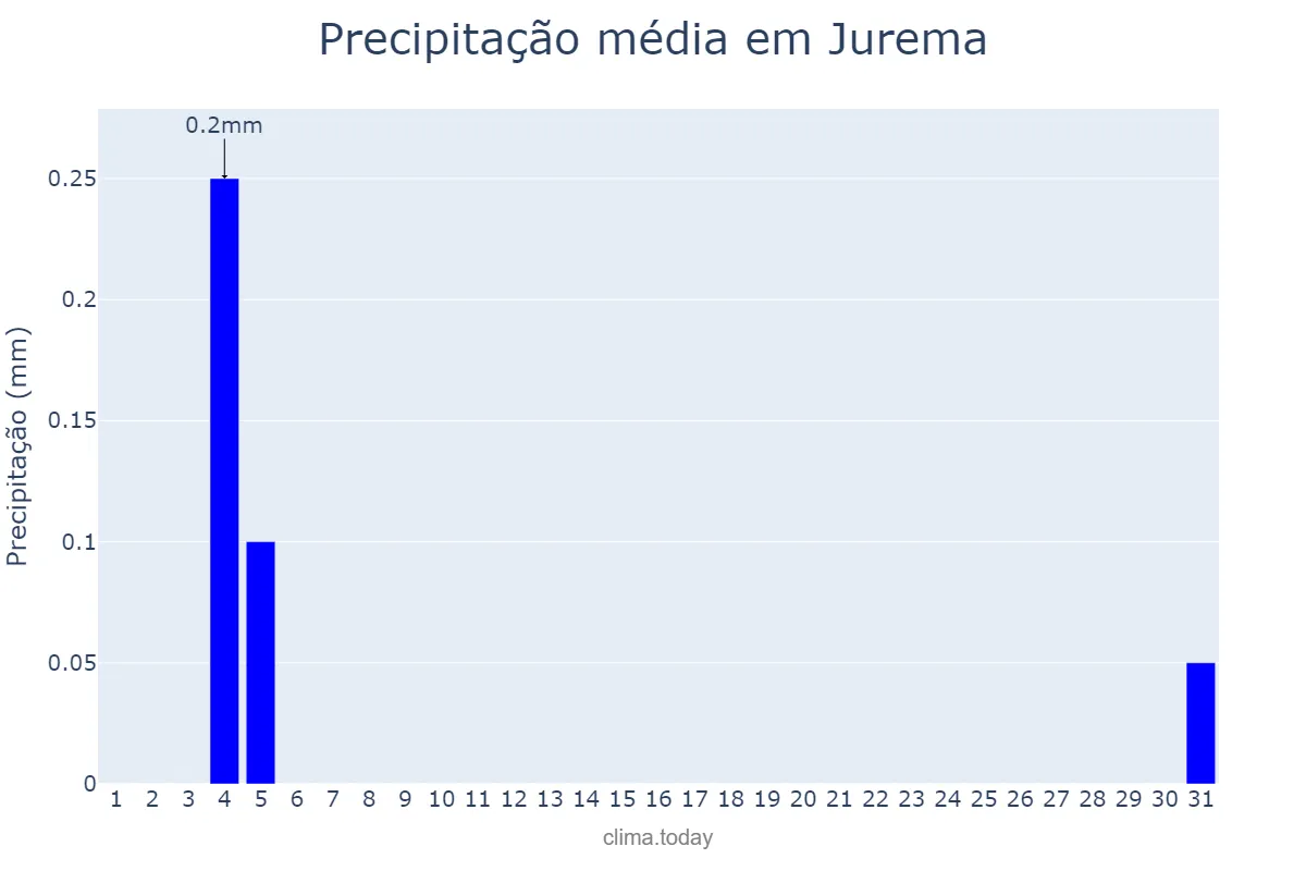 Precipitação em agosto em Jurema, PI, BR