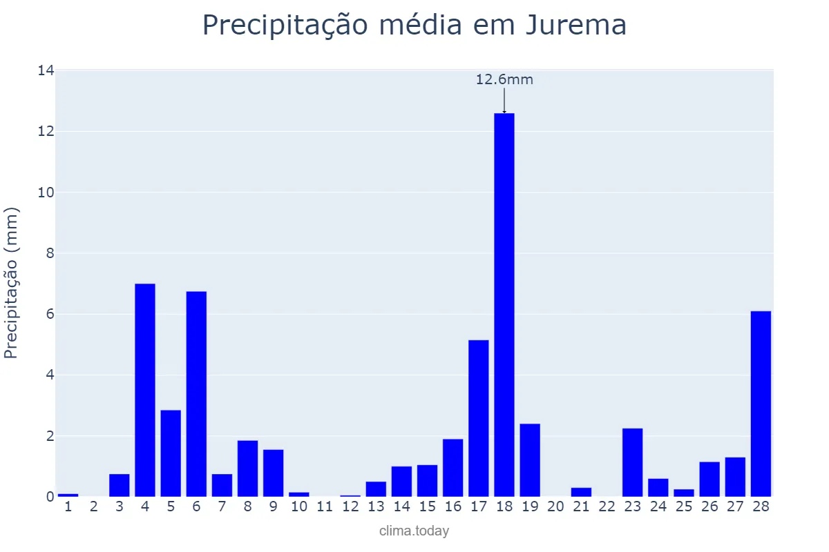 Precipitação em fevereiro em Jurema, PI, BR