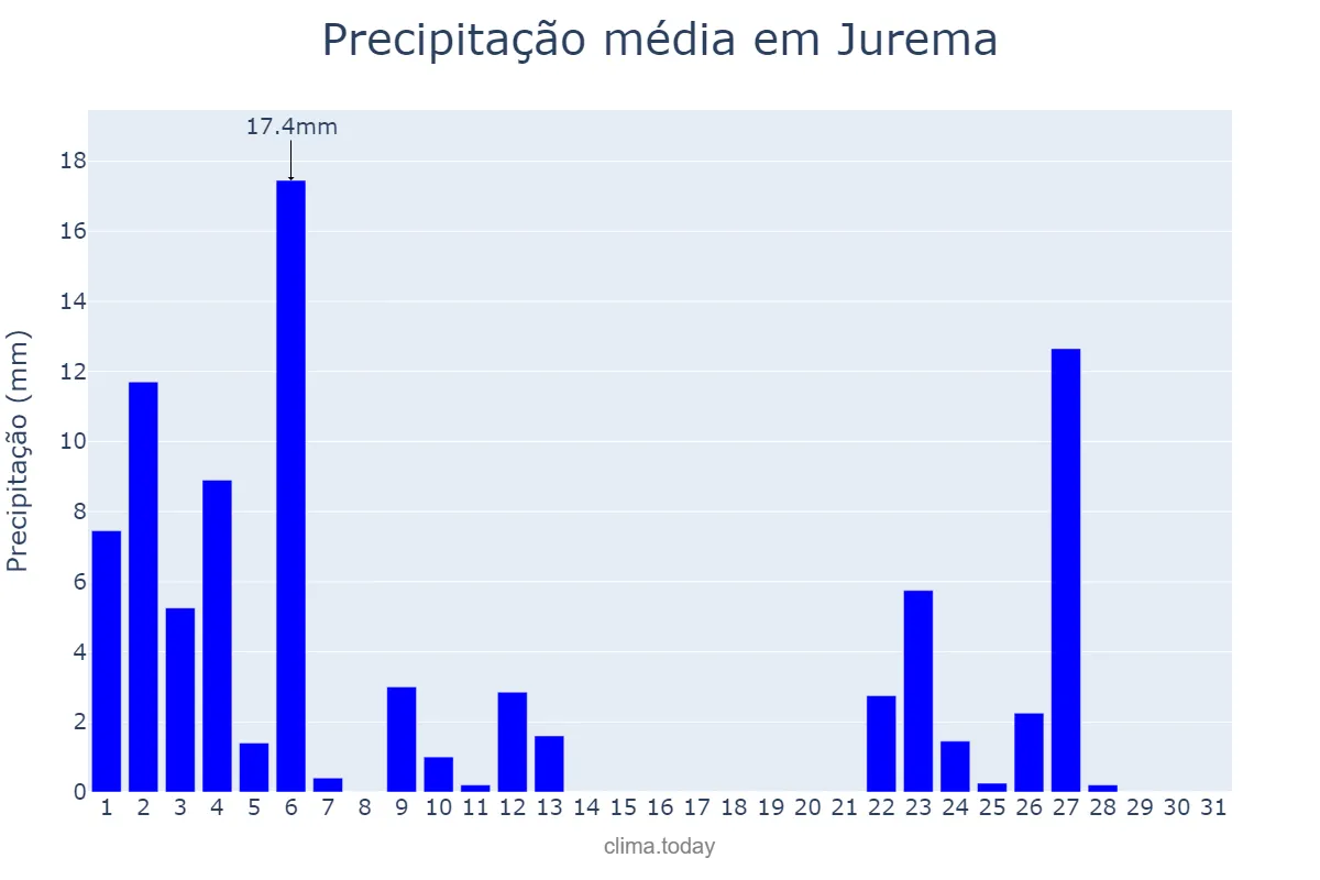 Precipitação em janeiro em Jurema, PI, BR