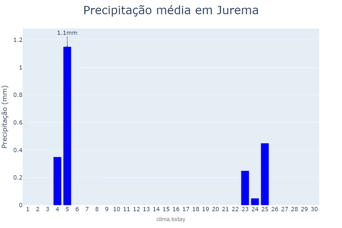 Precipitação em junho em Jurema, PI, BR