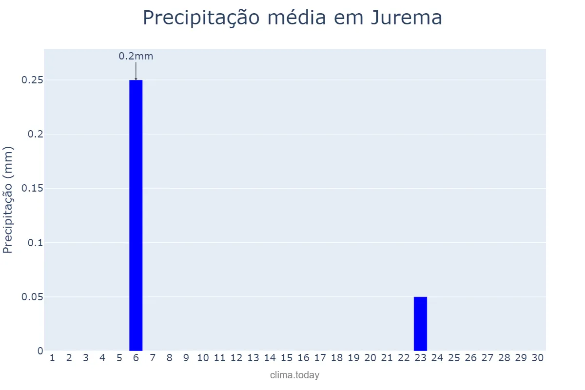 Precipitação em setembro em Jurema, PI, BR