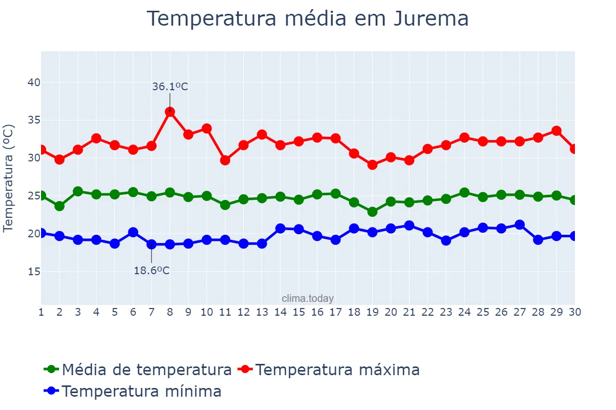 Temperatura em abril em Jurema, PI, BR
