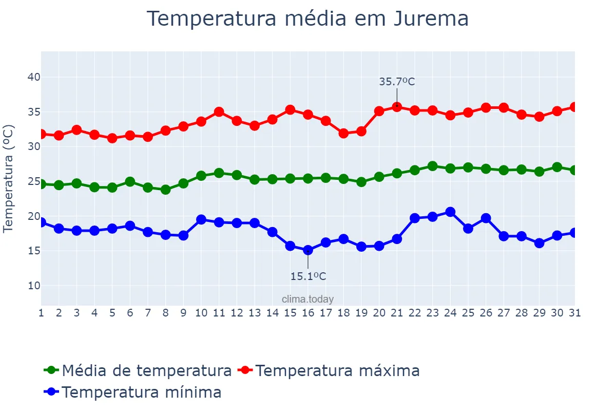 Temperatura em agosto em Jurema, PI, BR