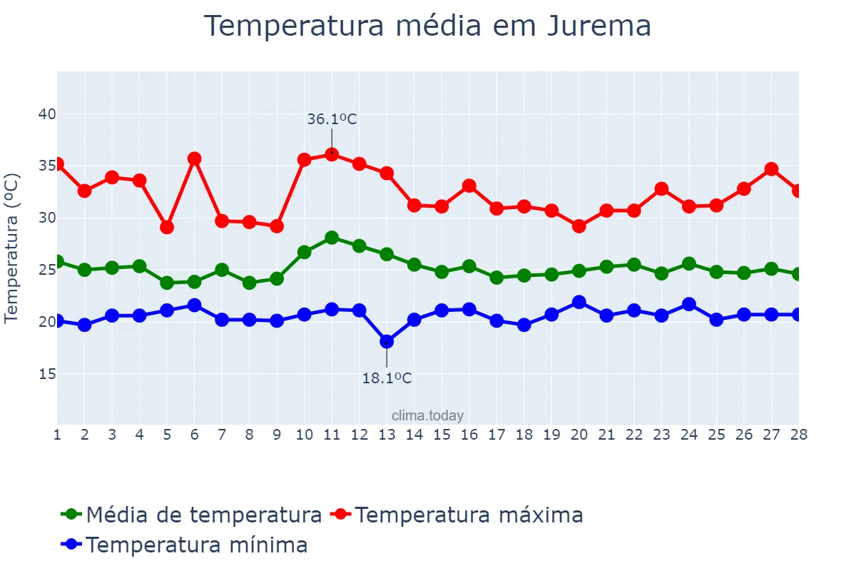 Temperatura em fevereiro em Jurema, PI, BR