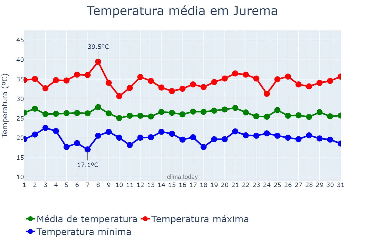 Temperatura em janeiro em Jurema, PI, BR