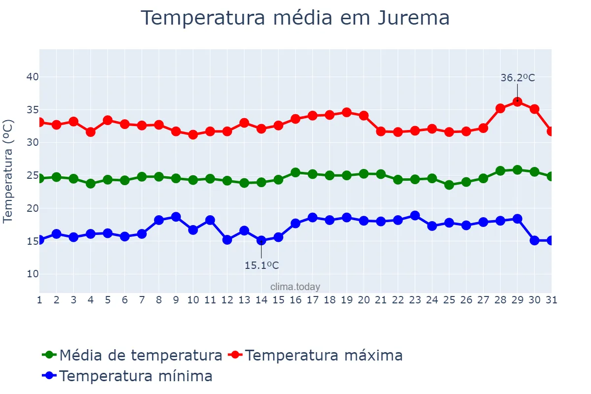 Temperatura em julho em Jurema, PI, BR