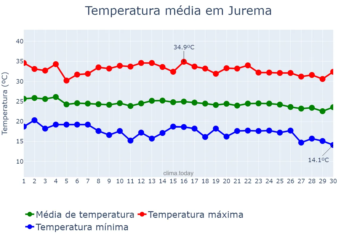 Temperatura em junho em Jurema, PI, BR