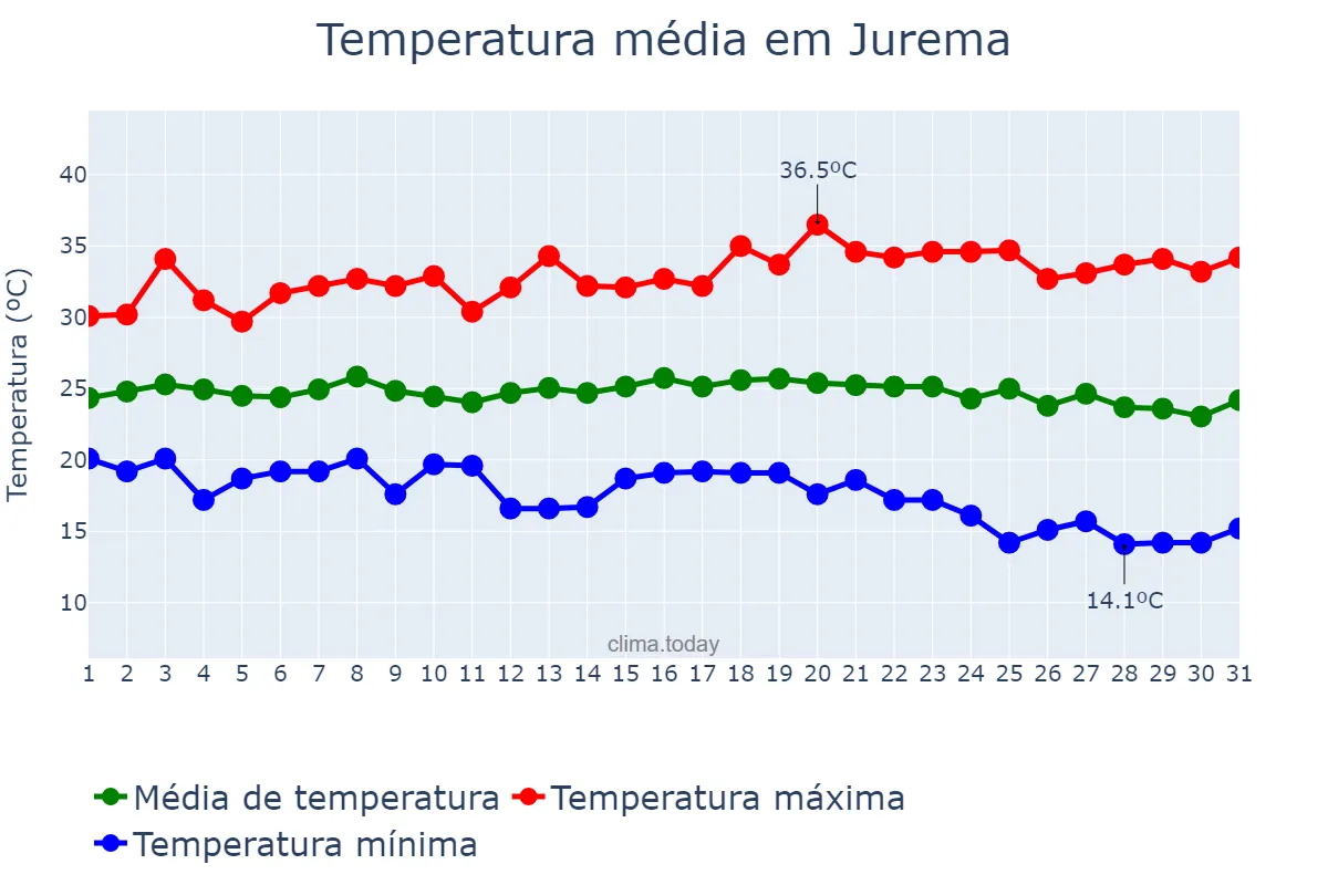 Temperatura em maio em Jurema, PI, BR