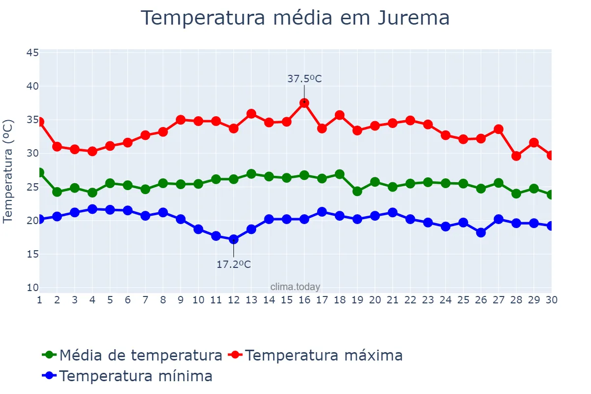 Temperatura em novembro em Jurema, PI, BR
