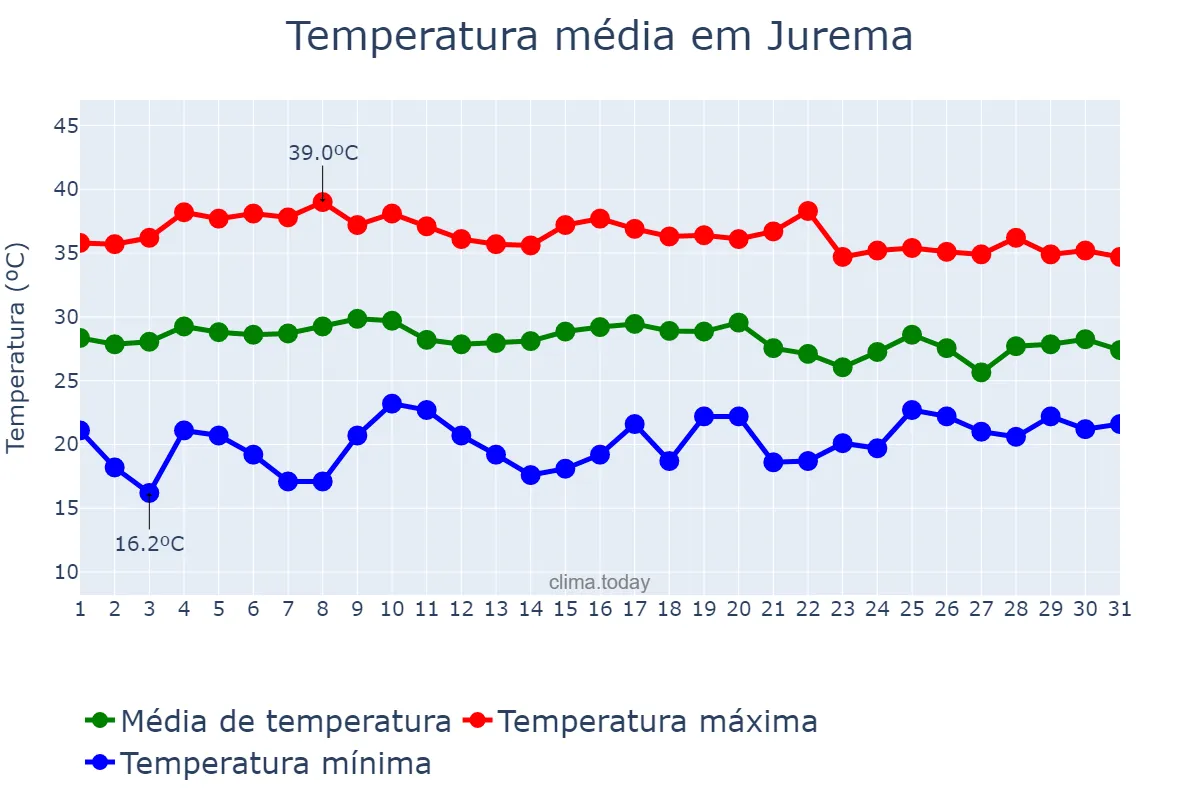 Temperatura em outubro em Jurema, PI, BR