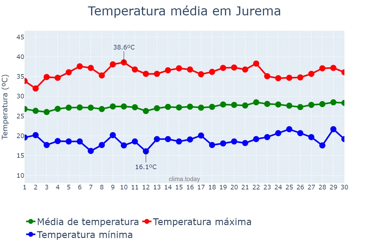 Temperatura em setembro em Jurema, PI, BR