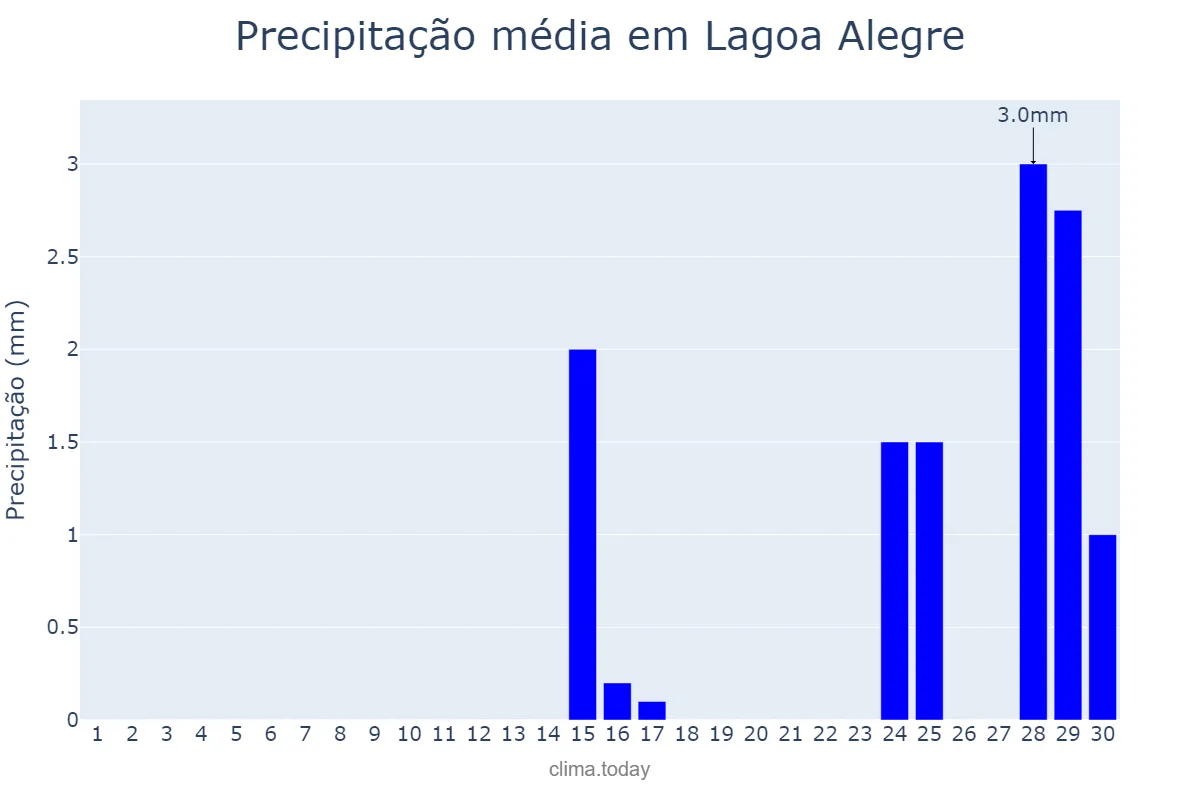Precipitação em setembro em Lagoa Alegre, PI, BR