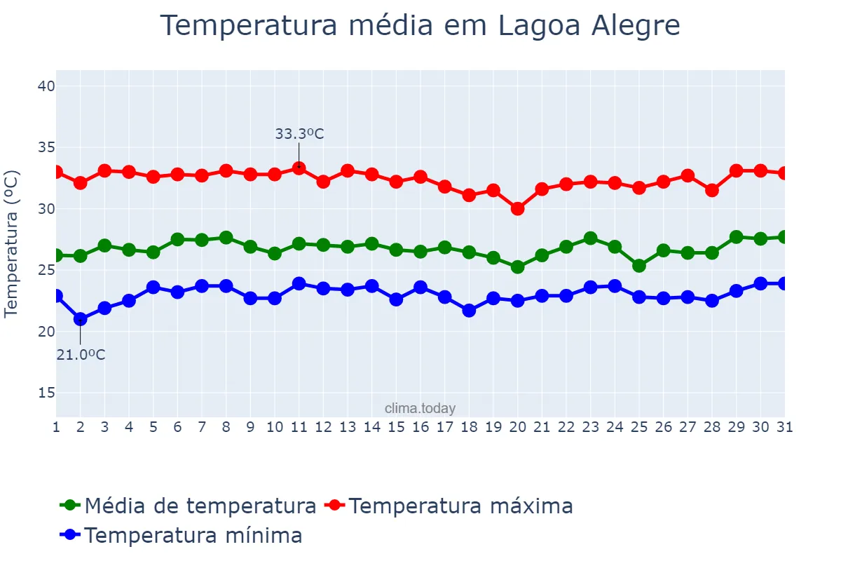 Temperatura em marco em Lagoa Alegre, PI, BR