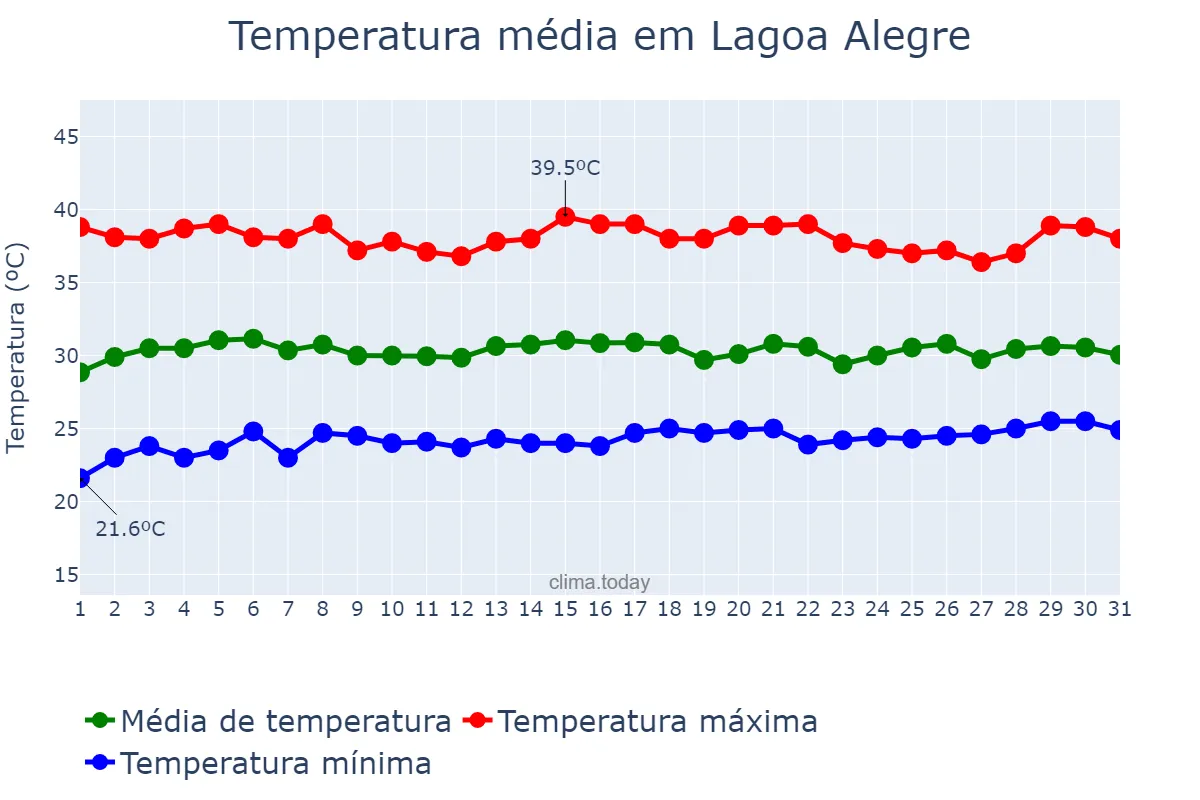 Temperatura em outubro em Lagoa Alegre, PI, BR