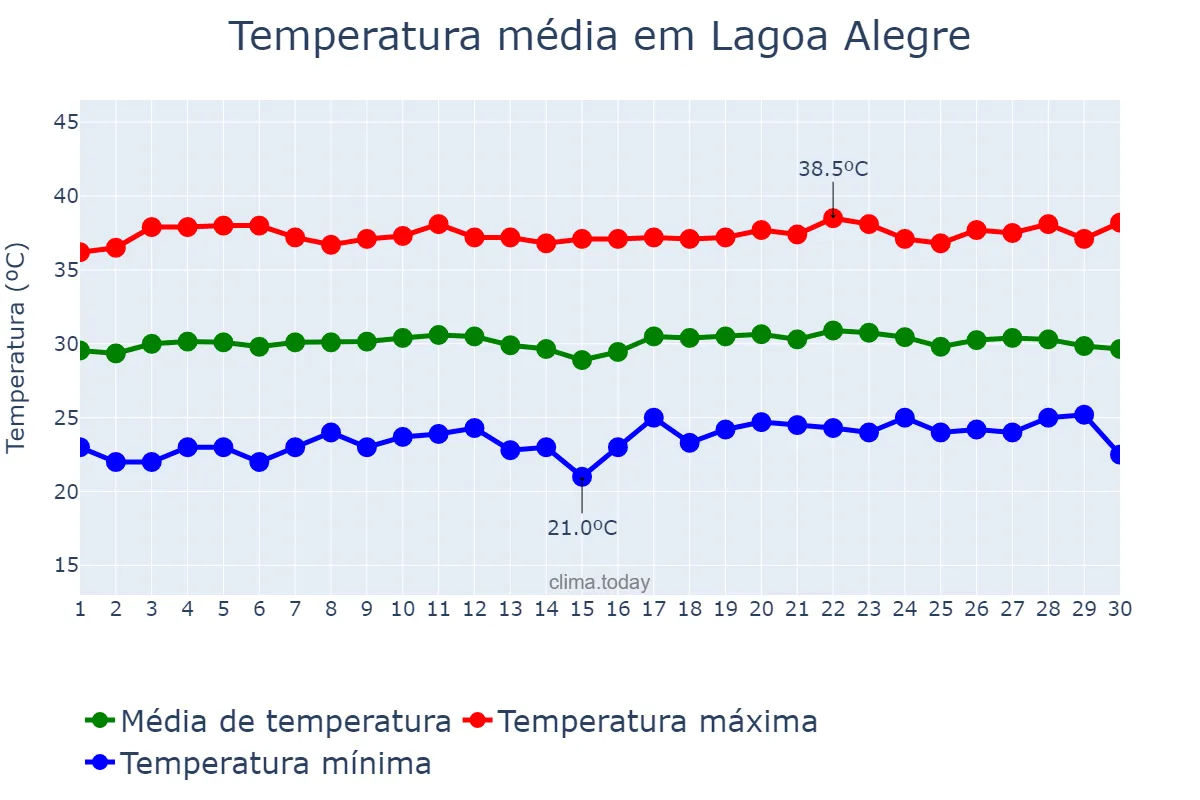 Temperatura em setembro em Lagoa Alegre, PI, BR