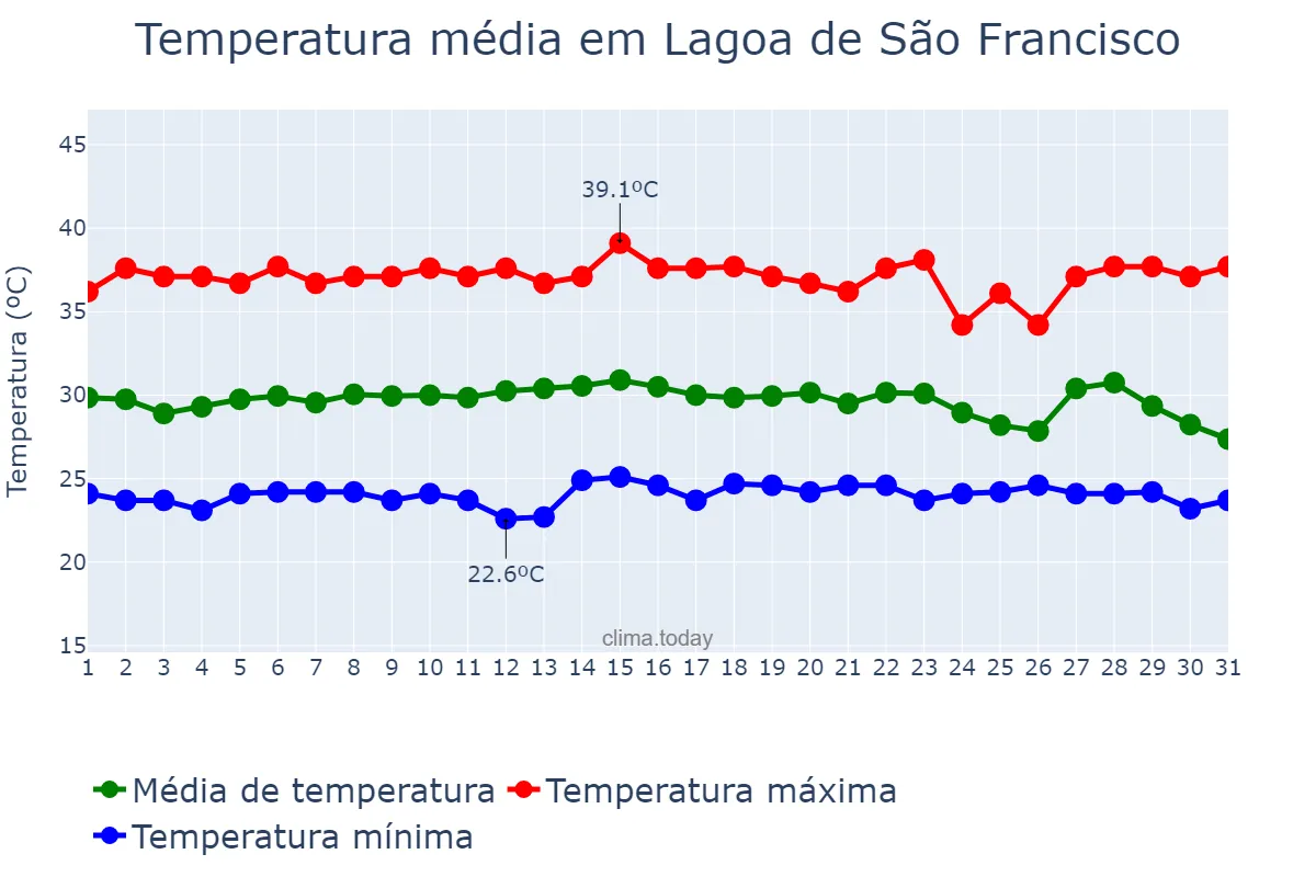 Temperatura em dezembro em Lagoa de São Francisco, PI, BR