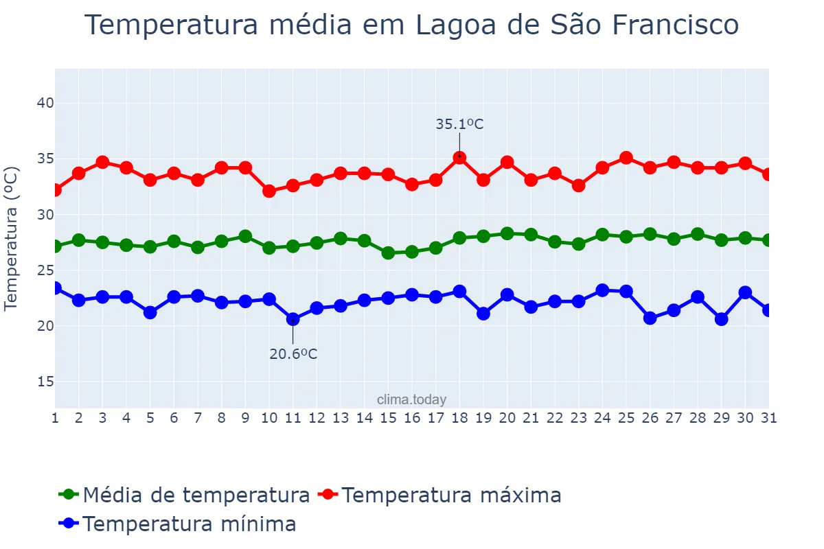 Temperatura em maio em Lagoa de São Francisco, PI, BR