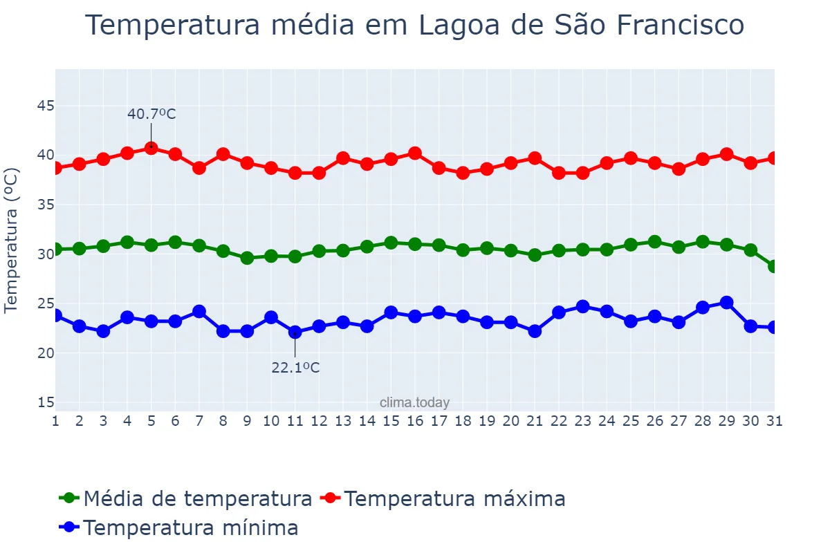 Temperatura em outubro em Lagoa de São Francisco, PI, BR