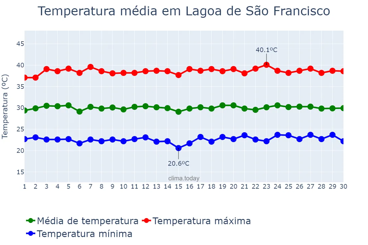 Temperatura em setembro em Lagoa de São Francisco, PI, BR