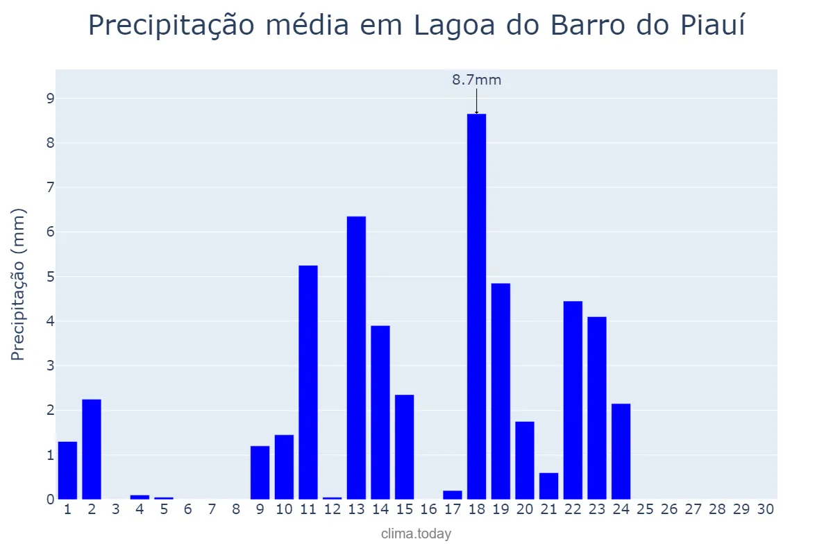Precipitação em abril em Lagoa do Barro do Piauí, PI, BR